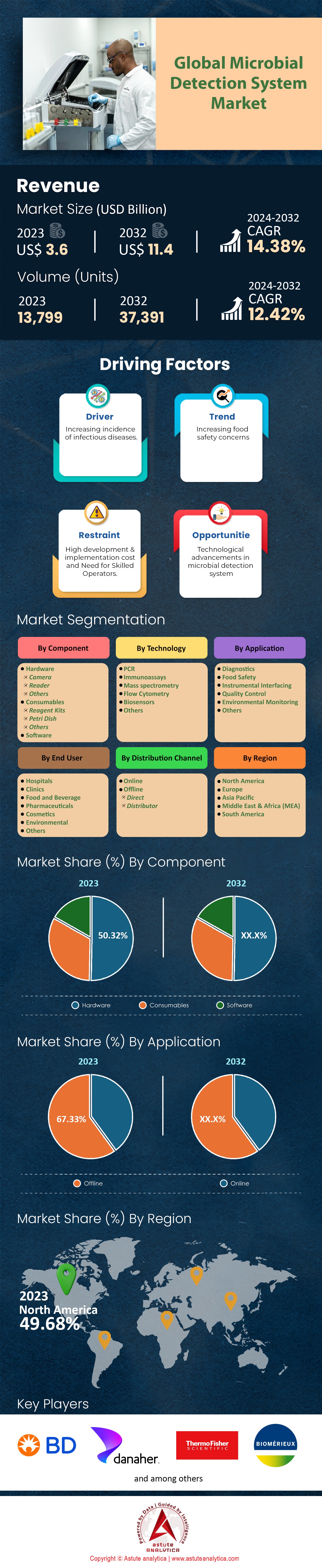 Microbial Detection System Market